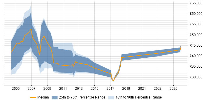 Salary distribution trend for Sales Account Manager job vacancies in Oxfordshire