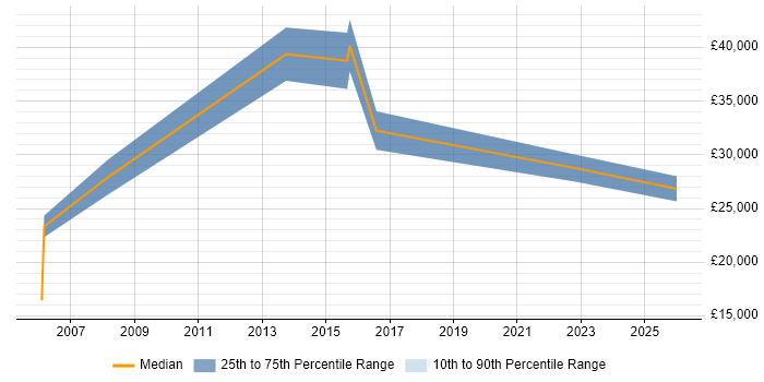 Salary distribution trend for Sales Administrator job vacancies in Oxfordshire