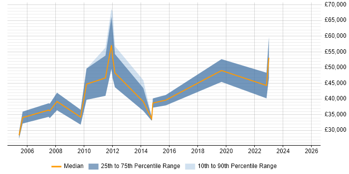 Salary distribution trend for Sales Business Development Manager job vacancies in Oxfordshire