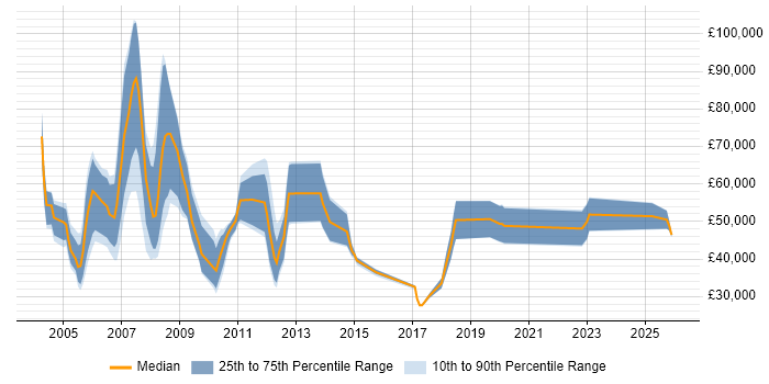Salary distribution trend for Sales Manager job vacancies in Oxfordshire