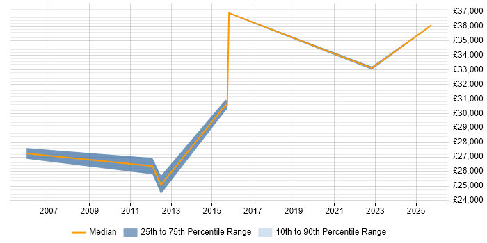Salary distribution trend for Sales Representative job vacancies in Oxfordshire Salary distribution trend for Sales Representative job vacancies in Oxfordshire