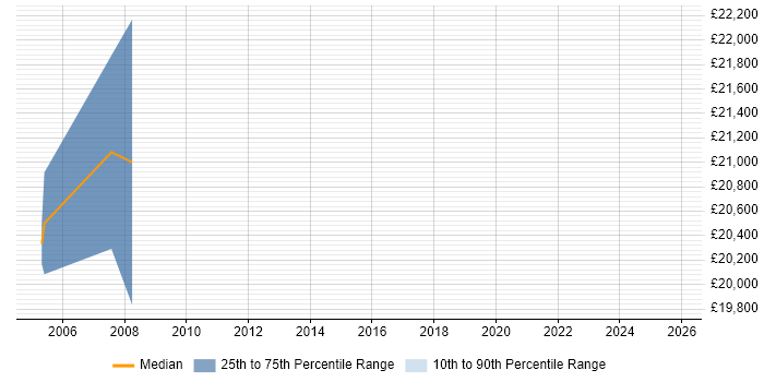 Salary distribution trend for Sales Support Executive job vacancies in Oxfordshire