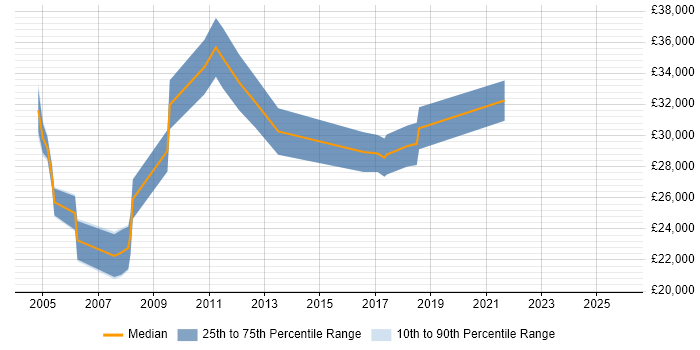 Salary distribution trend for Sales Support job vacancies in Oxfordshire