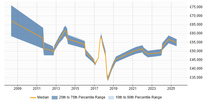 Salary distribution trend for jobs in Oxfordshire citing Salesforce CRM