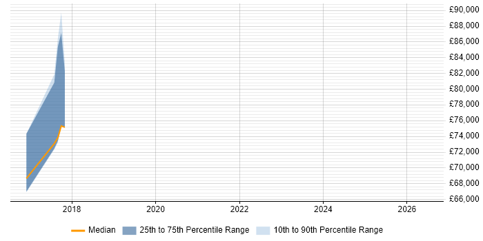 Salary distribution trend for Salesforce Technical Leader job vacancies in Oxfordshire
