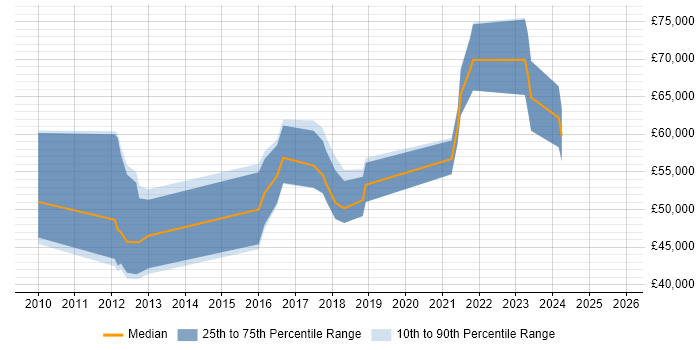 Salary distribution trend for jobs in Oxfordshire citing SAML
