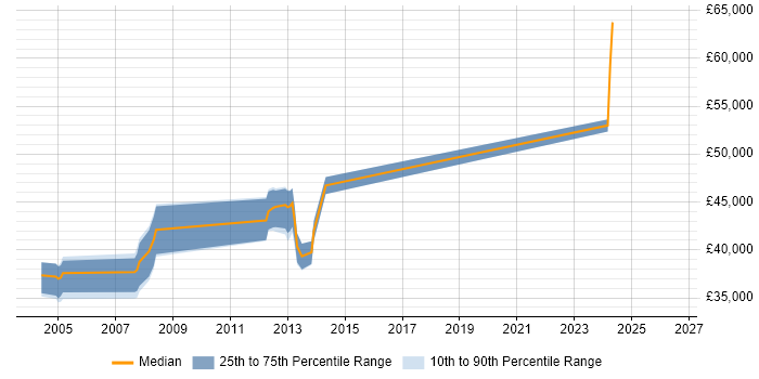 Salary distribution trend for SAN Engineer job vacancies in Oxfordshire