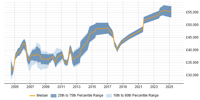 Salary distribution trend for SAP Analyst job vacancies in Oxfordshire