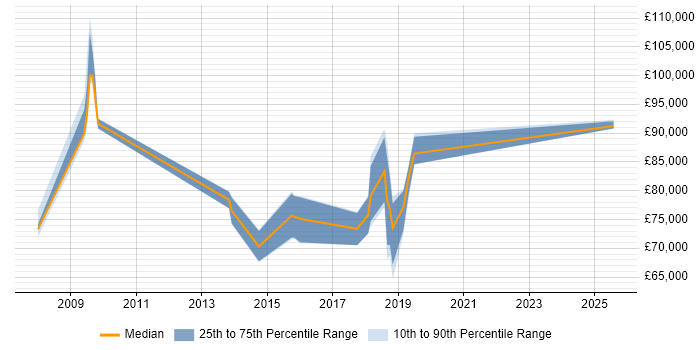 Salary distribution trend for SAP Architect job vacancies in Oxfordshire