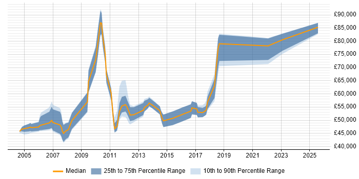 Salary distribution trend for jobs in Oxfordshire citing SAP FI/CO Salary distribution trend for jobs in Oxfordshire citing SAP FI/CO