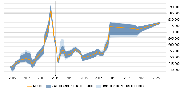 Salary distribution trend for jobs in Oxfordshire citing SAP FI Salary distribution trend for jobs in Oxfordshire citing SAP FI