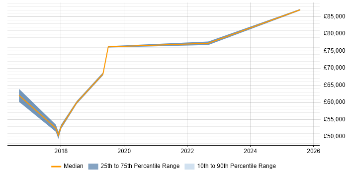Salary distribution trend for jobs in Oxfordshire citing SAP Fiori