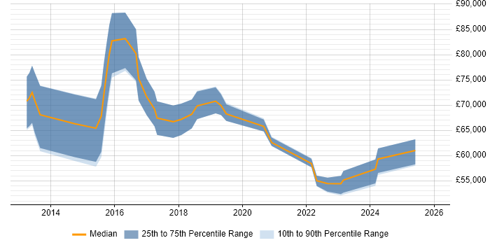 Salary distribution trend for jobs in Oxfordshire citing SAP HANA