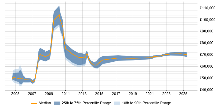 Salary distribution trend for SAP Manager job vacancies in Oxfordshire