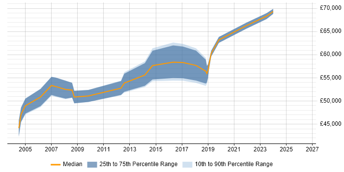 Salary distribution trend for SAP MM Consultant job vacancies in Oxfordshire