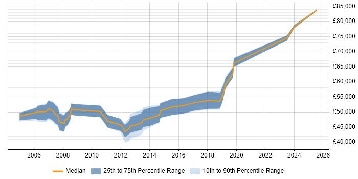Salary distribution trend for jobs in Oxfordshire citing SAP MM