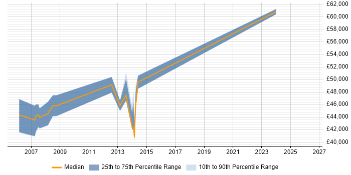 Salary distribution trend for jobs in Oxfordshire citing SAP PP