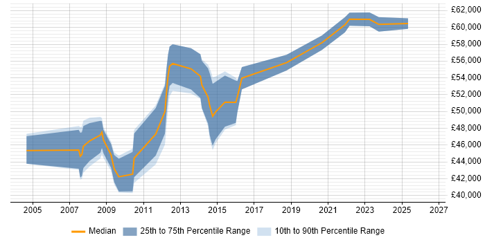 Salary distribution trend for jobs in Oxfordshire citing SAP SD