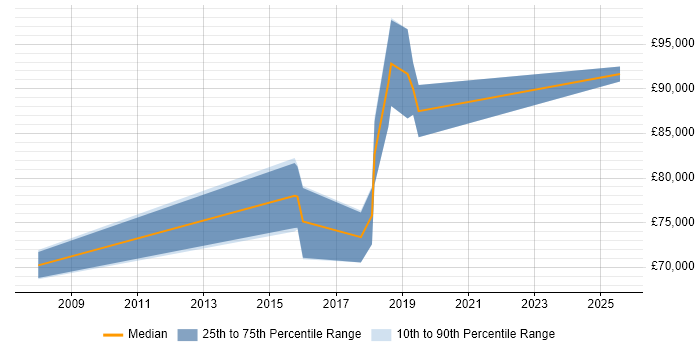 Salary distribution trend for SAP Solutions Architect job vacancies in Oxfordshire