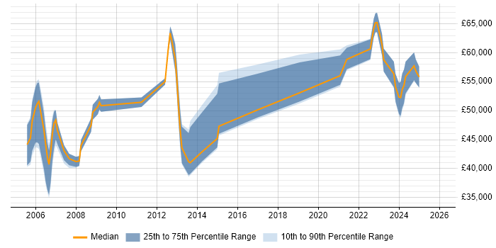 Salary distribution trend for jobs in Oxfordshire citing Sarbanes-Oxley