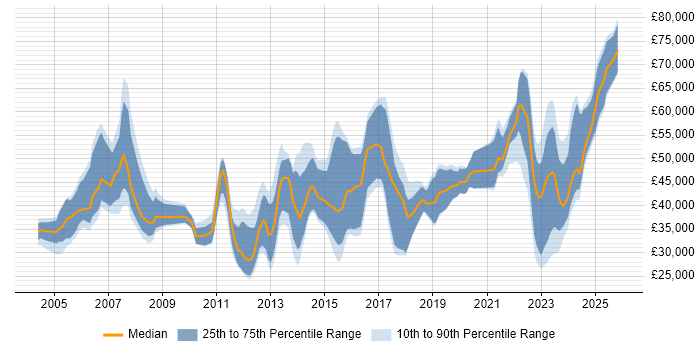 Salary distribution trend for jobs in Oxfordshire citing SC Cleared