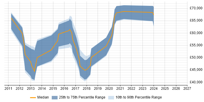 Salary distribution trend for Scala Developer job vacancies in Oxfordshire