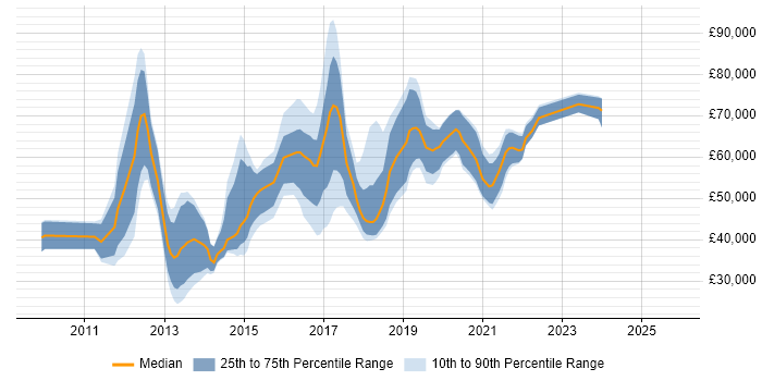 Salary distribution trend for jobs in Oxfordshire citing Scala