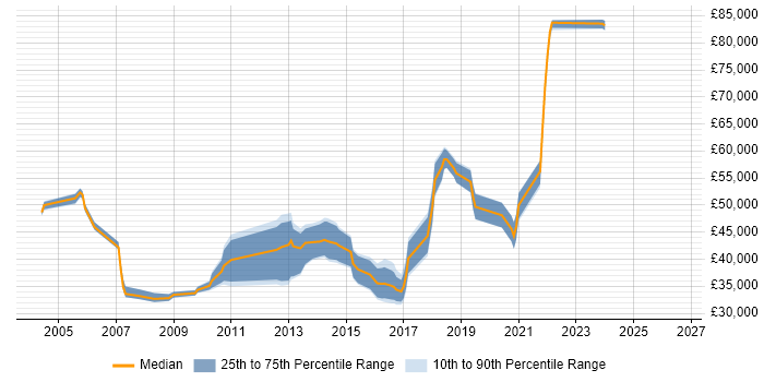 Salary distribution trend for jobs in Oxfordshire citing Scenario Testing
