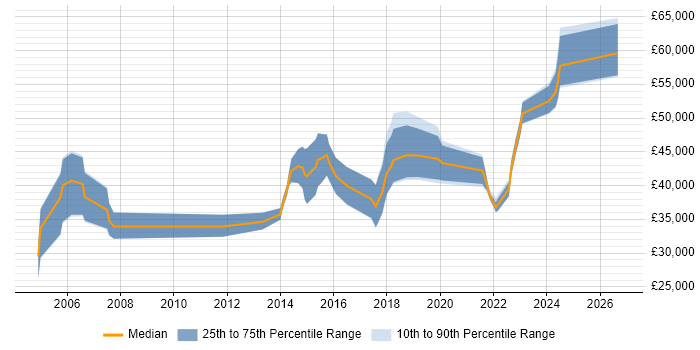 Salary distribution trend for jobs in Oxfordshire citing Schematic Capture