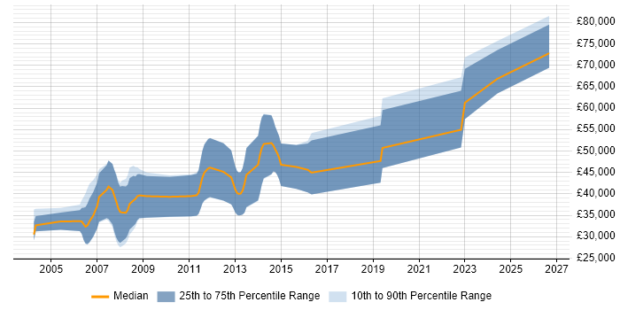 Salary distribution trend for Scientific Software Engineer job vacancies in Oxfordshire