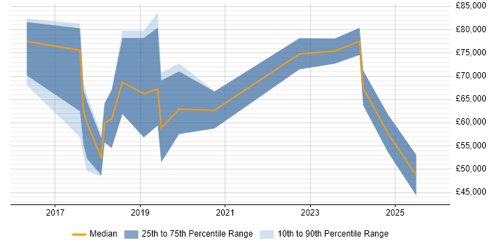 Salary distribution trend for jobs in Oxfordshire citing scikit-learn
