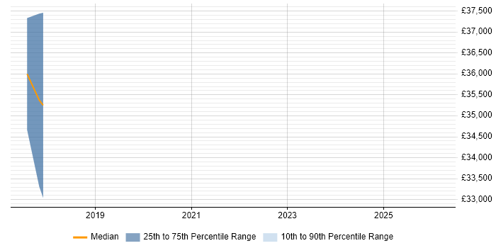 Salary distribution trend for jobs in Oxfordshire citing Screaming Frog