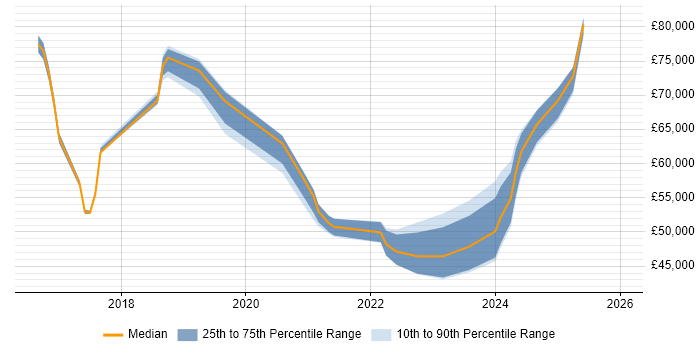 Salary distribution trend for jobs in Oxfordshire citing SD-WAN