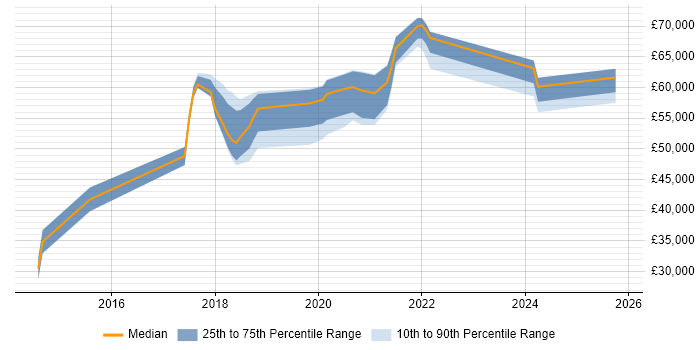Salary distribution trend for jobs in Oxfordshire citing SDET