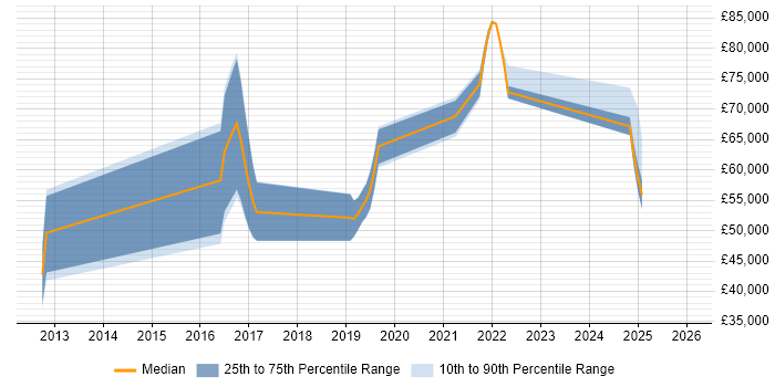 Salary distribution trend for jobs in Oxfordshire citing Secure Coding