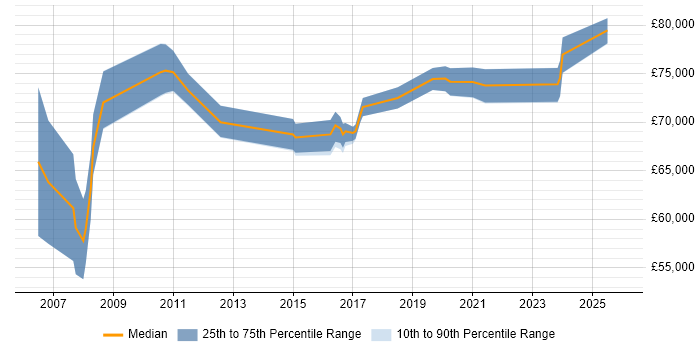 Salary distribution trend for Security Architect job vacancies in Oxfordshire