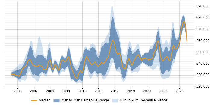 Salary distribution trend for jobs in Oxfordshire citing Security Cleared