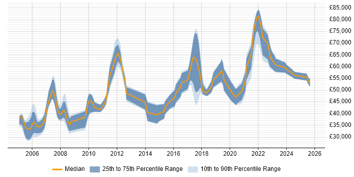 Salary distribution trend for Security Engineer job vacancies in Oxfordshire