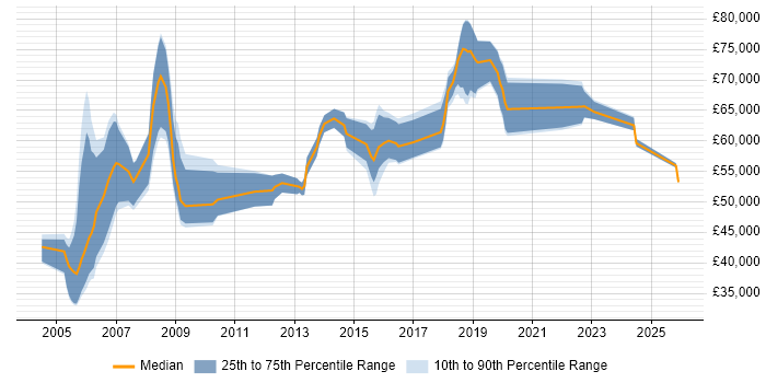 Salary distribution trend for Security Manager job vacancies in Oxfordshire