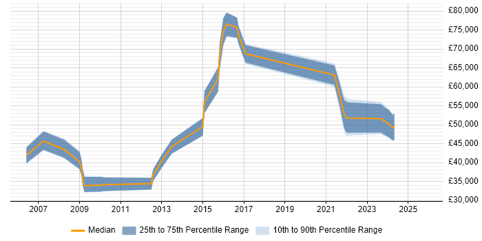 Salary distribution trend for Security Officer job vacancies in Oxfordshire