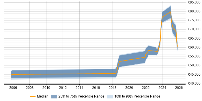 Salary distribution trend for jobs in Oxfordshire citing Security Posture