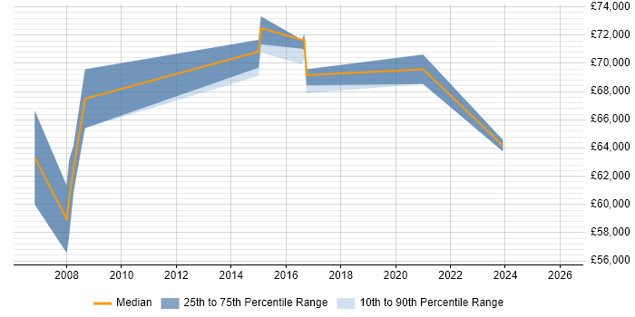 Salary distribution trend for Security Solutions Architect job vacancies in Oxfordshire