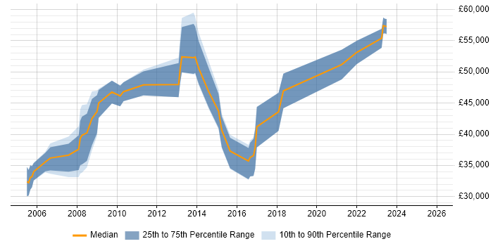 Salary distribution trend for Security Specialist job vacancies in Oxfordshire