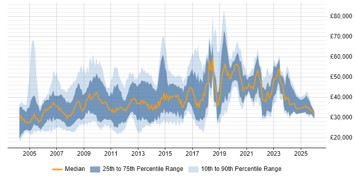 Salary distribution trend for jobs in Oxfordshire citing Self-Motivation