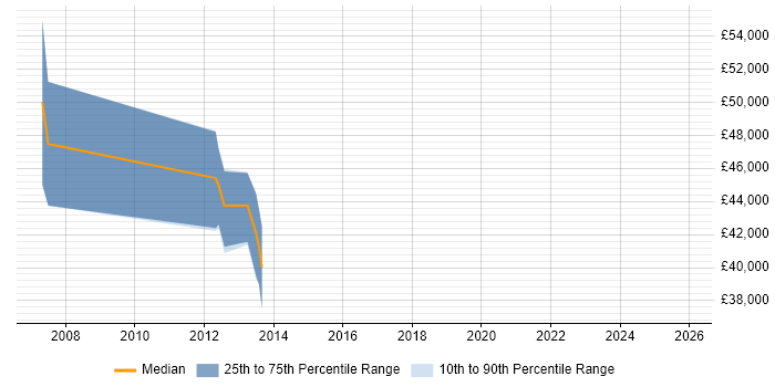 Salary distribution trend for jobs in Oxfordshire citing Semantic Layer