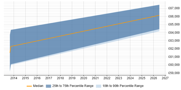 Salary distribution trend for Senior ABAP Consultant job vacancies in Oxfordshire