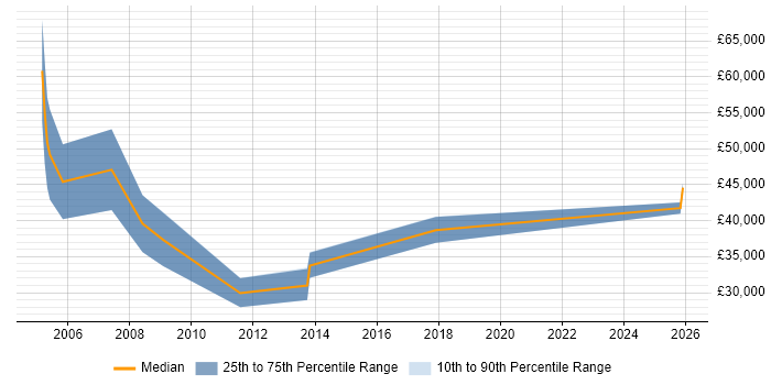Salary distribution trend for Senior Account Manager job vacancies in Oxfordshire