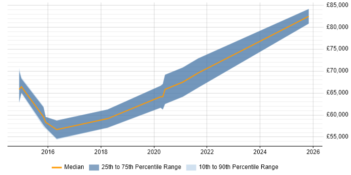 Salary distribution trend for Senior Android Developer job vacancies in Oxfordshire