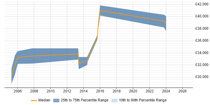Salary distribution trend for Senior Applications Support Analyst job vacancies in Oxfordshire