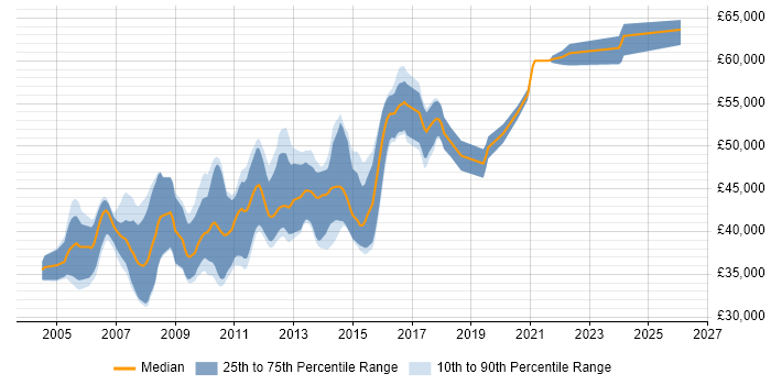 Salary distribution trend for Senior ASP.NET Developer job vacancies in Oxfordshire